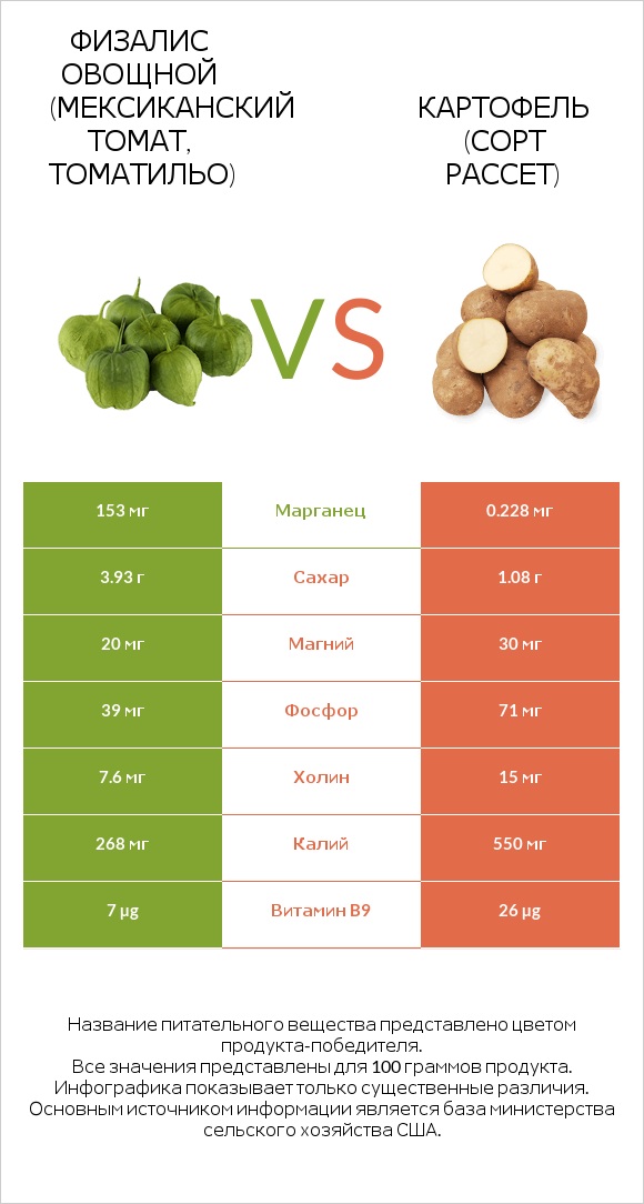 Физалис овощной vs Russet potato infographic