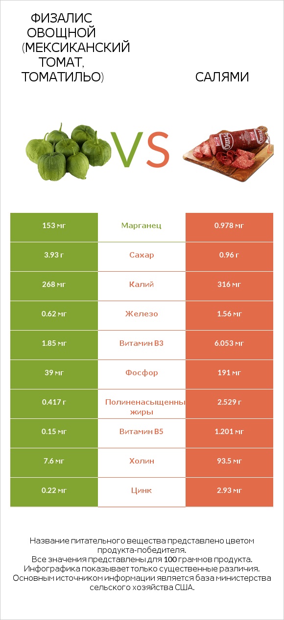Физалис овощной (мексиканский томат, томатильо) vs Салями infographic