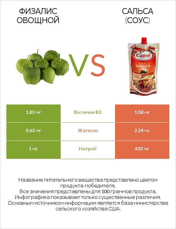 Физалис овощной vs Сальса (соус) infographic
