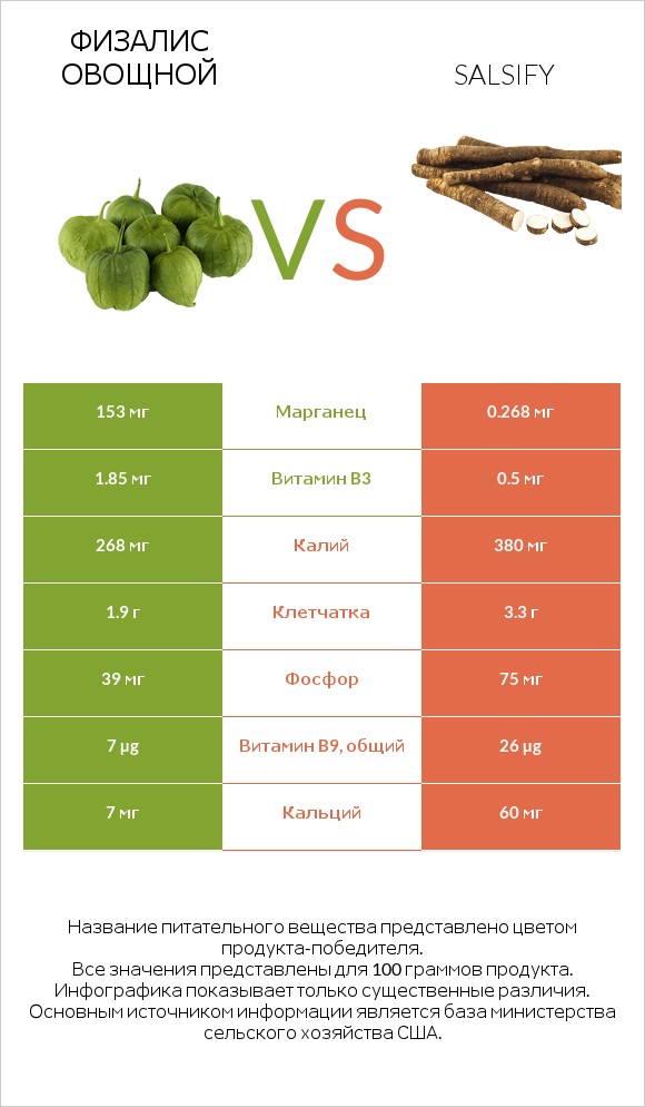 Физалис овощной vs Salsify infographic