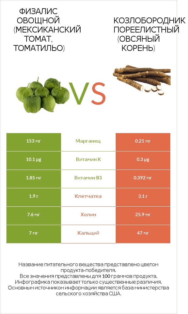 Физалис овощной vs Salsify infographic