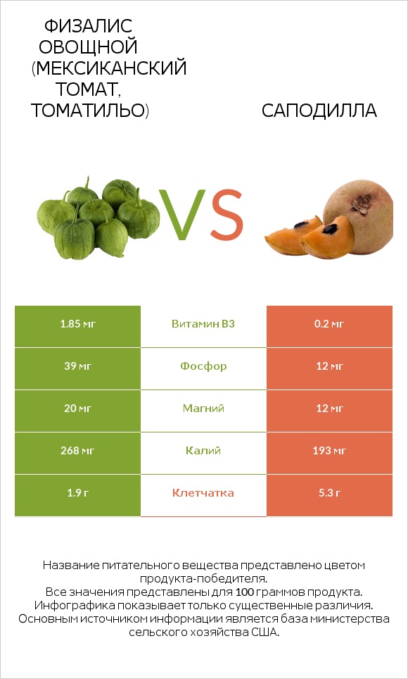 Физалис овощной (мексиканский томат, томатильо) vs Саподилла infographic