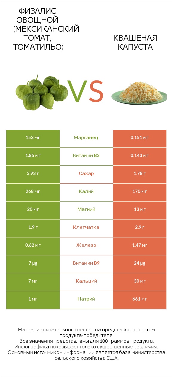 Физалис овощной (мексиканский томат, томатильо) vs Квашеная капуста infographic