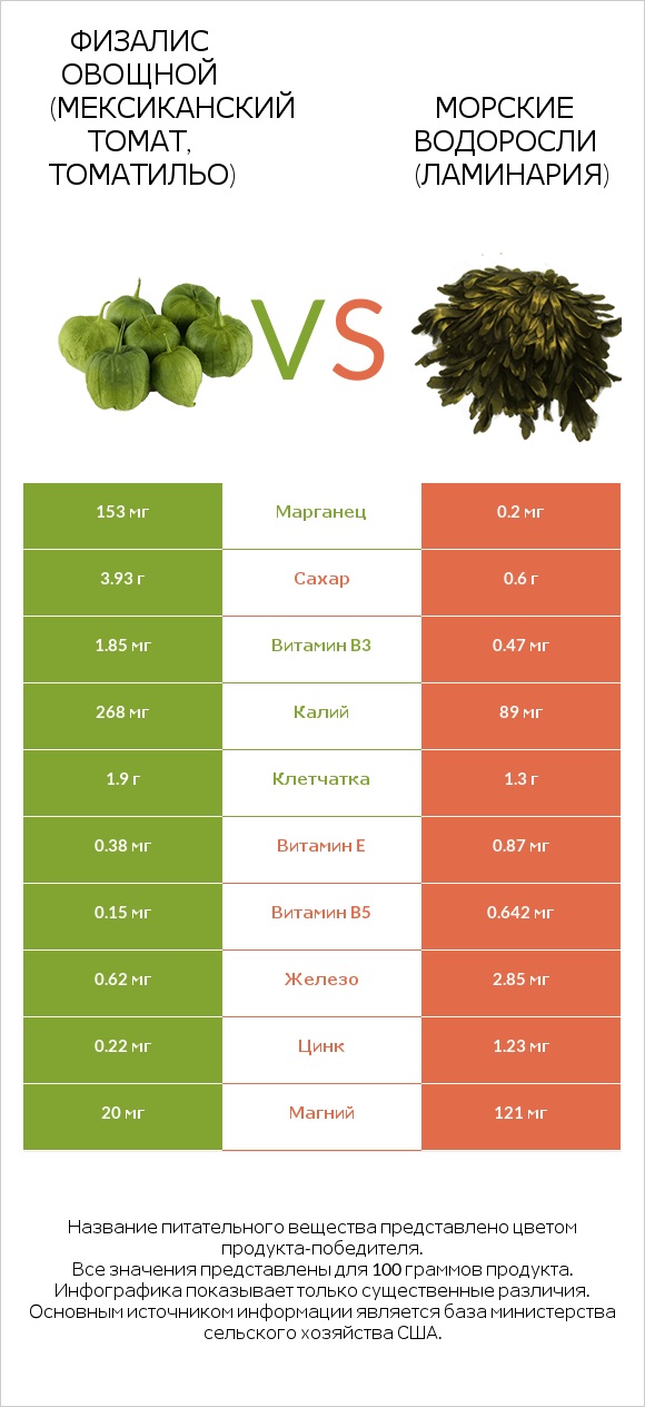 Физалис овощной vs Морские водоросли infographic