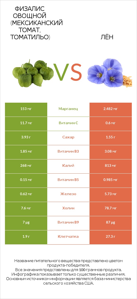 Физалис овощной (мексиканский томат, томатильо) vs Лён infographic