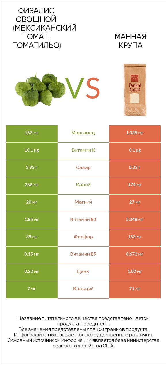Физалис овощной (мексиканский томат, томатильо) vs Манная крупа infographic