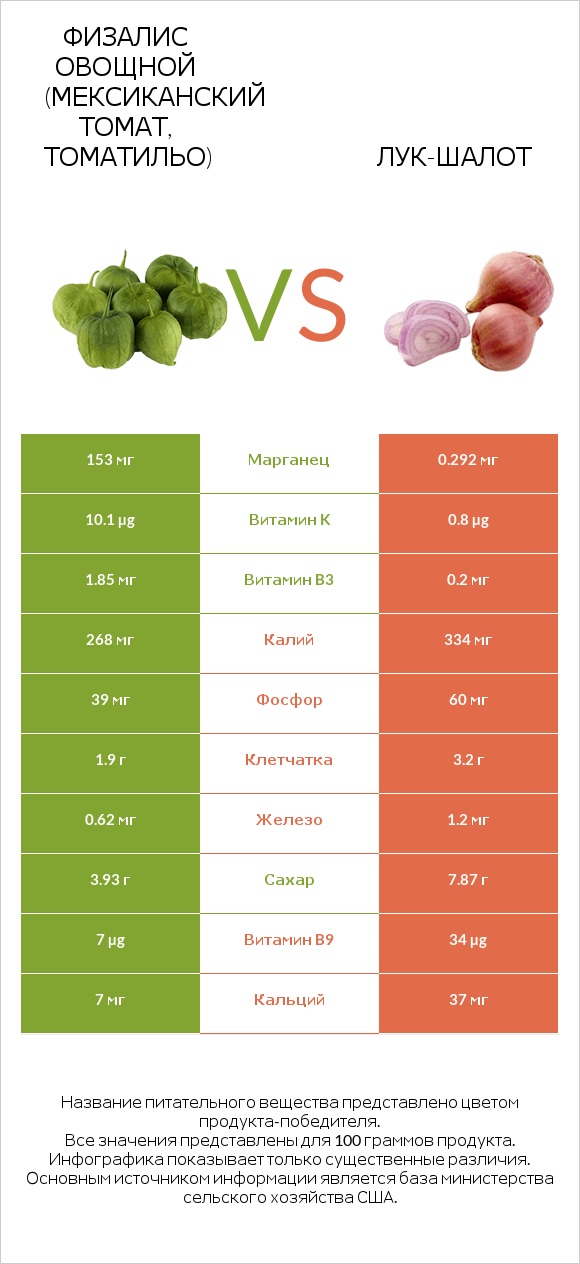 Физалис овощной (мексиканский томат, томатильо) vs Лук-шалот infographic