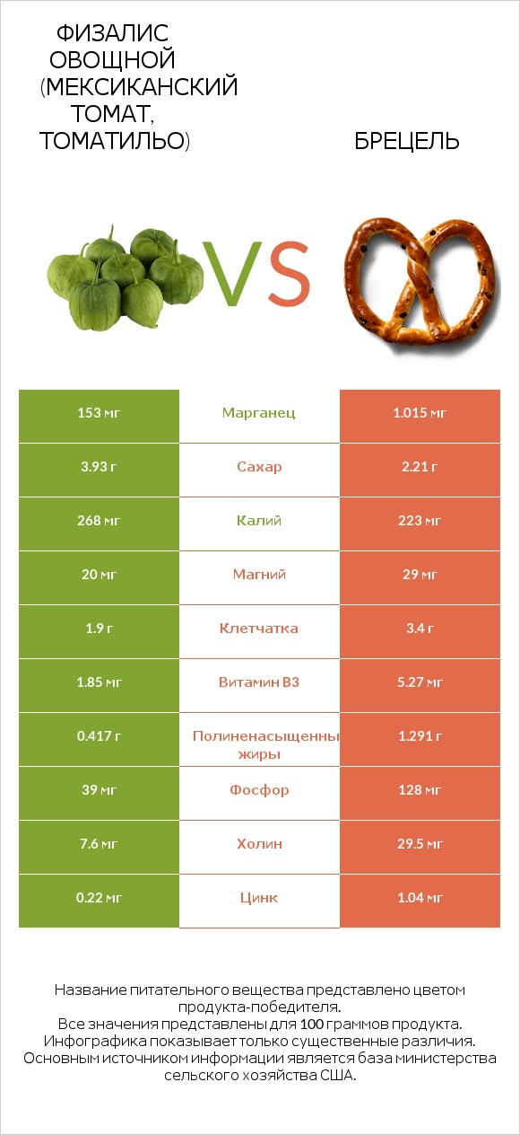 Физалис овощной (мексиканский томат, томатильо) vs Брецель infographic