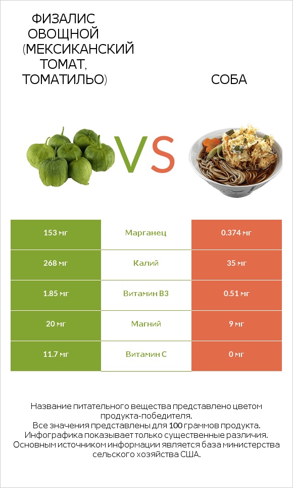 Физалис овощной (мексиканский томат, томатильо) vs Соба infographic