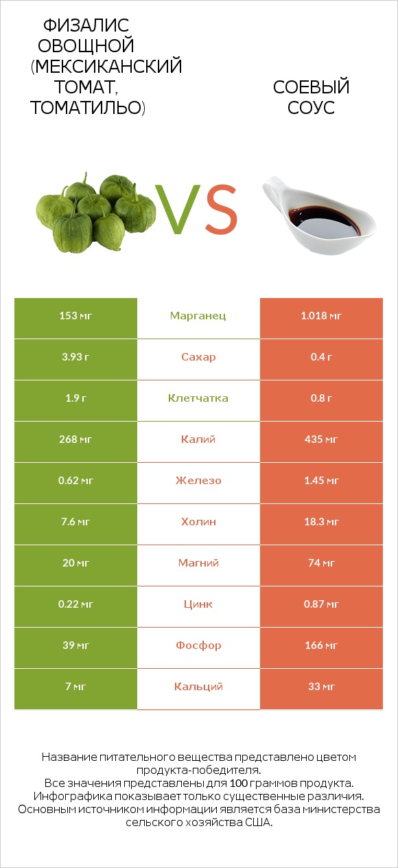 Физалис овощной (мексиканский томат, томатильо) vs Соевый соус infographic