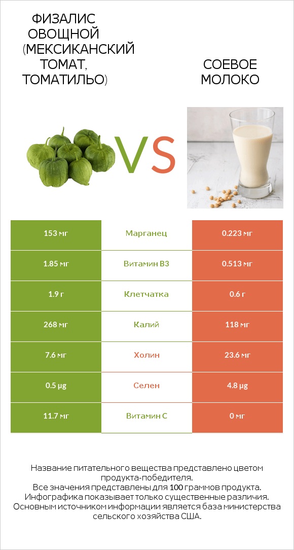 Физалис овощной (мексиканский томат, томатильо) vs Соевое молоко infographic