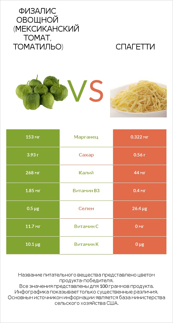 Физалис овощной (мексиканский томат, томатильо) vs Спагетти infographic