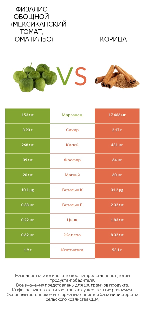 Физалис овощной (мексиканский томат, томатильо) vs Корица infographic