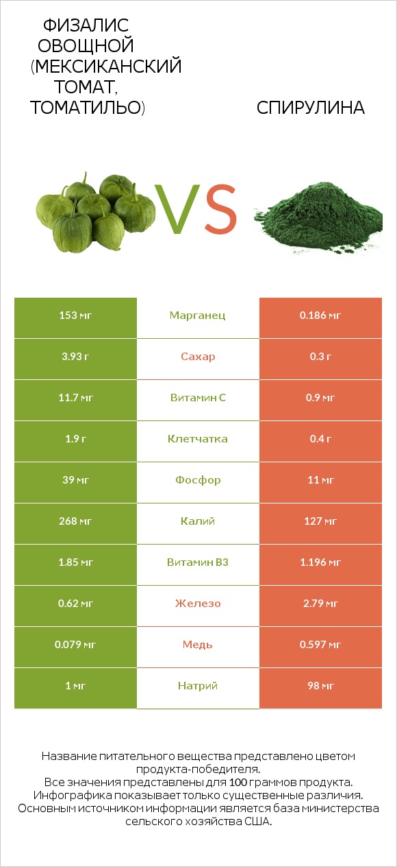 Физалис овощной vs Spirulina infographic