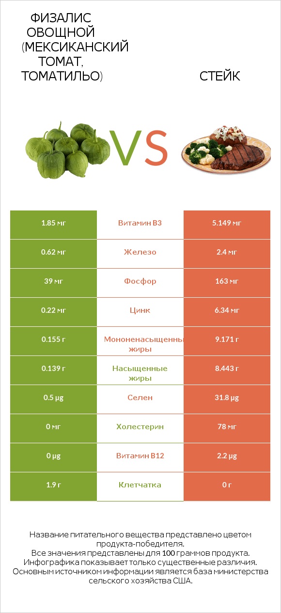 Физалис овощной (мексиканский томат, томатильо) vs Стейк infographic