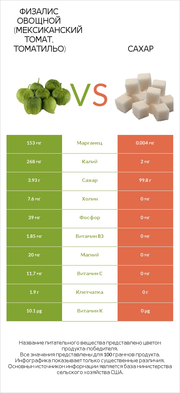 Физалис овощной (мексиканский томат, томатильо) vs Сахар infographic