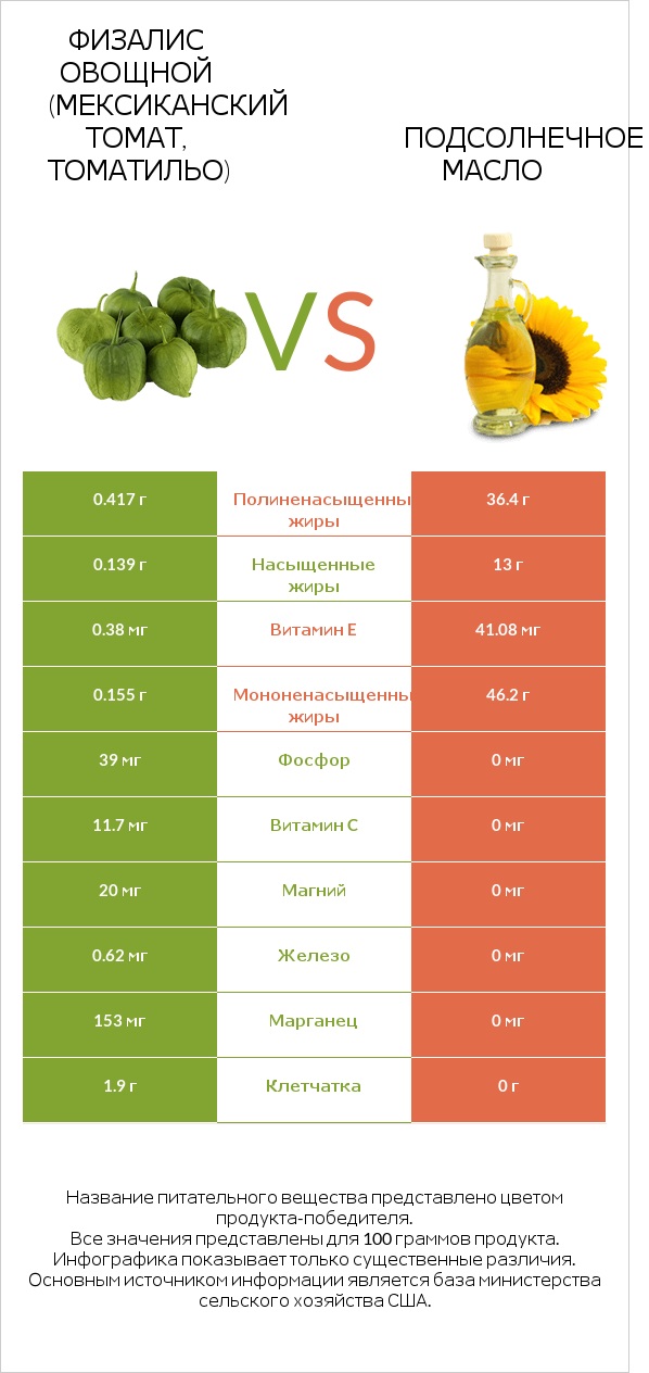 Физалис овощной (мексиканский томат, томатильо) vs Подсолнечное масло infographic