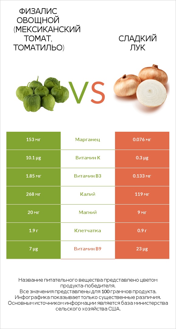 Физалис овощной (мексиканский томат, томатильо) vs Сладкий лук infographic