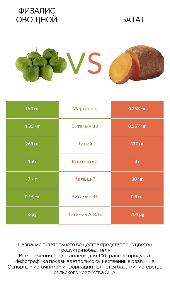Физалис овощной vs Батат infographic