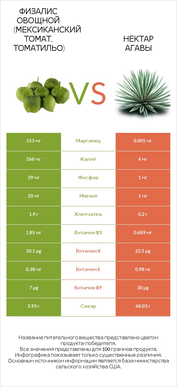 Физалис овощной (мексиканский томат, томатильо) vs Нектар агавы infographic