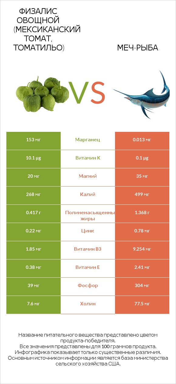 Физалис овощной (мексиканский томат, томатильо) vs Меч-рыба infographic