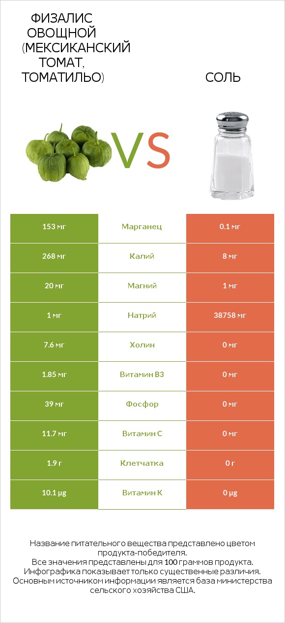 Физалис овощной (мексиканский томат, томатильо) vs Соль infographic