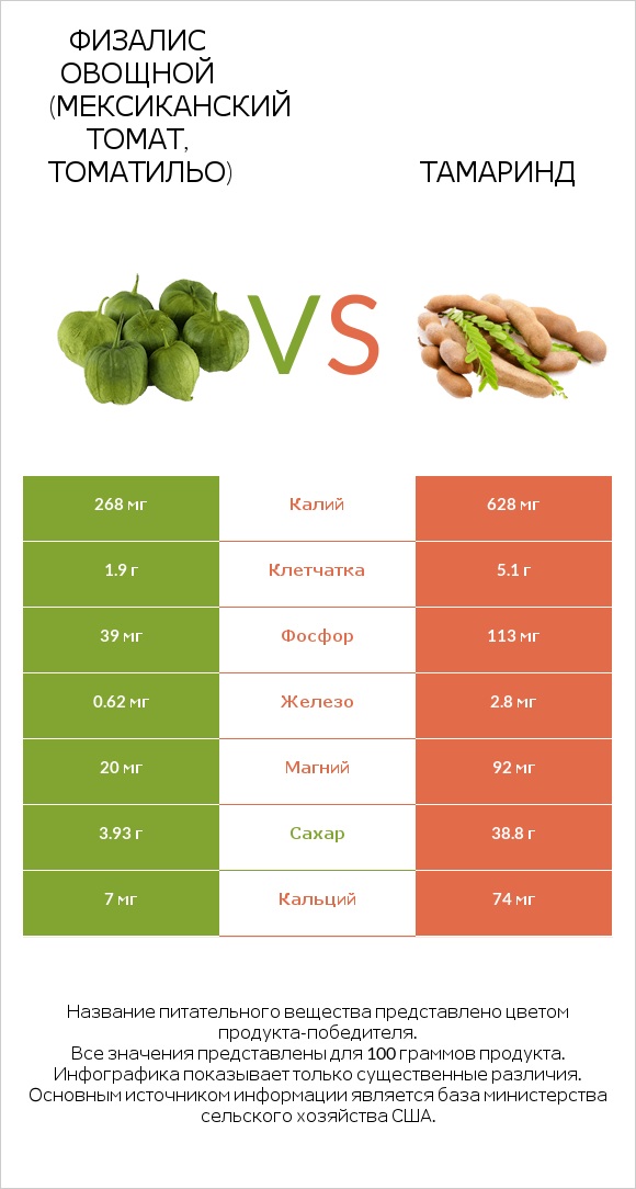 Физалис овощной (мексиканский томат, томатильо) vs Тамаринд infographic