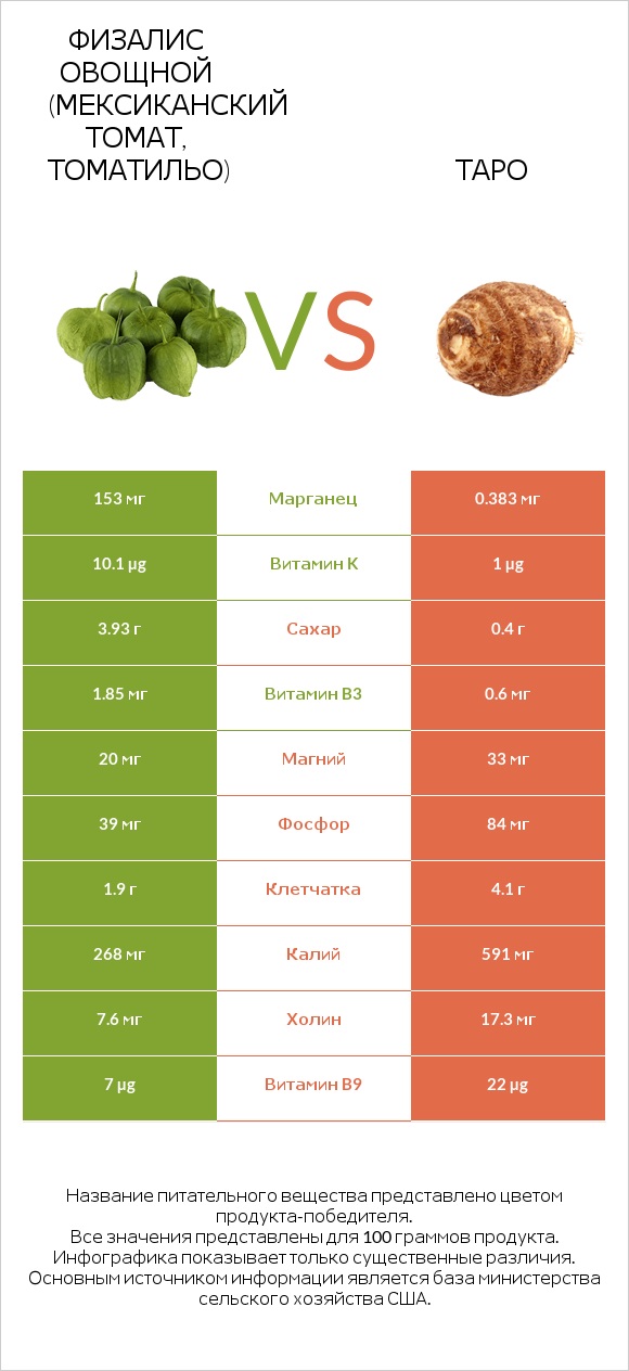 Физалис овощной vs Таро infographic