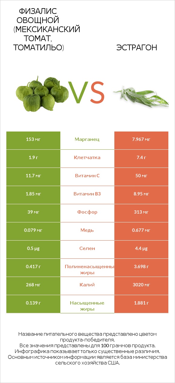 Физалис овощной (мексиканский томат, томатильо) vs Эстрагон infographic