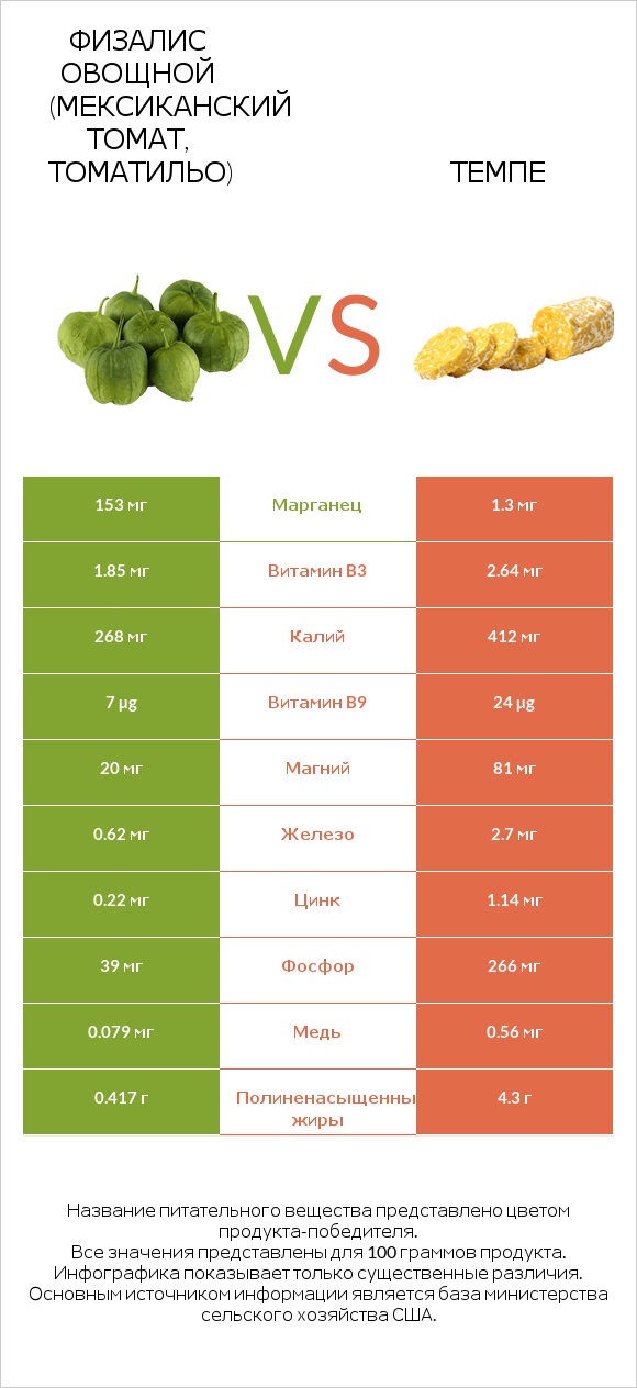 Физалис овощной (мексиканский томат, томатильо) vs Темпе infographic