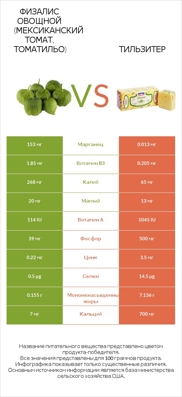 Физалис овощной (мексиканский томат, томатильо) vs Тильзитер infographic