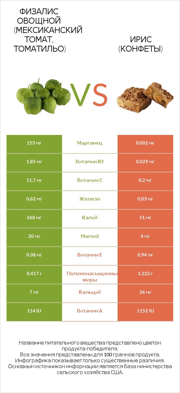 Физалис овощной (мексиканский томат, томатильо) vs Ирис (конфеты) infographic