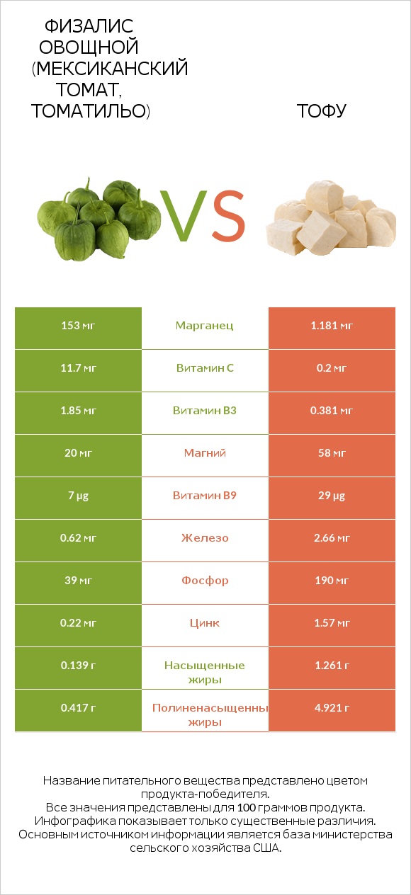 Физалис овощной (мексиканский томат, томатильо) vs Тофу infographic