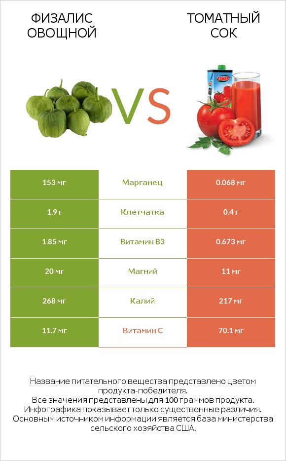Физалис овощной vs Томатный сок infographic