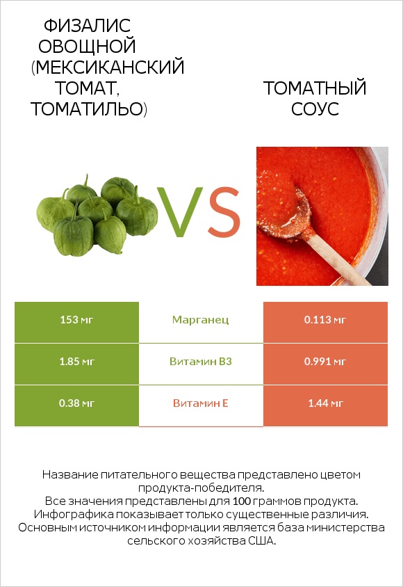 Физалис овощной (мексиканский томат, томатильо) vs Томатный соус infographic