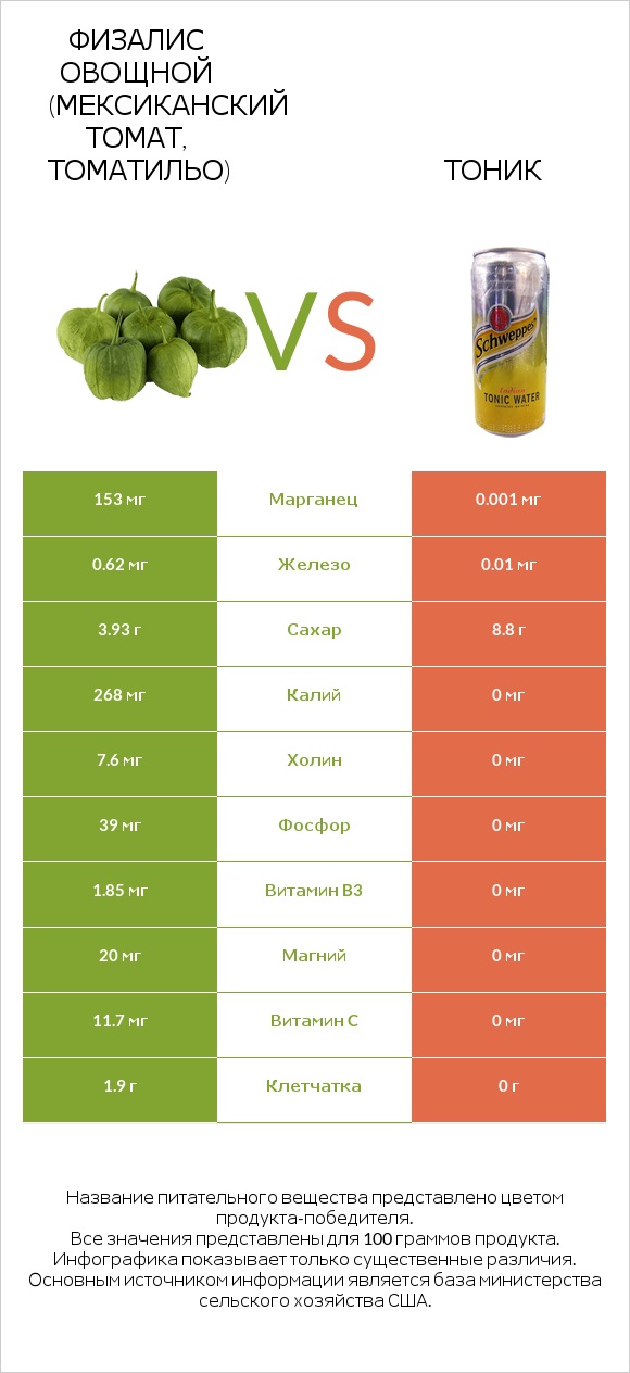 Физалис овощной (мексиканский томат, томатильо) vs Тоник infographic