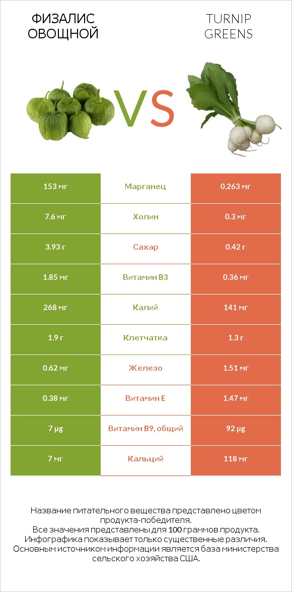 Физалис овощной vs Turnip greens infographic