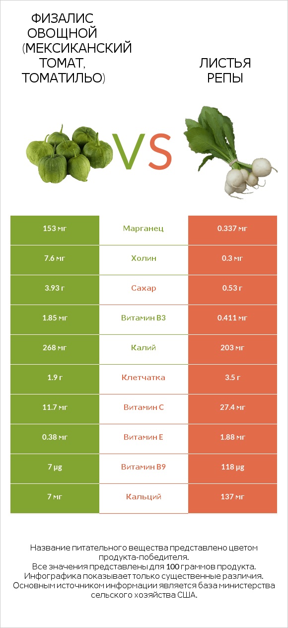 Физалис овощной vs Turnip greens infographic