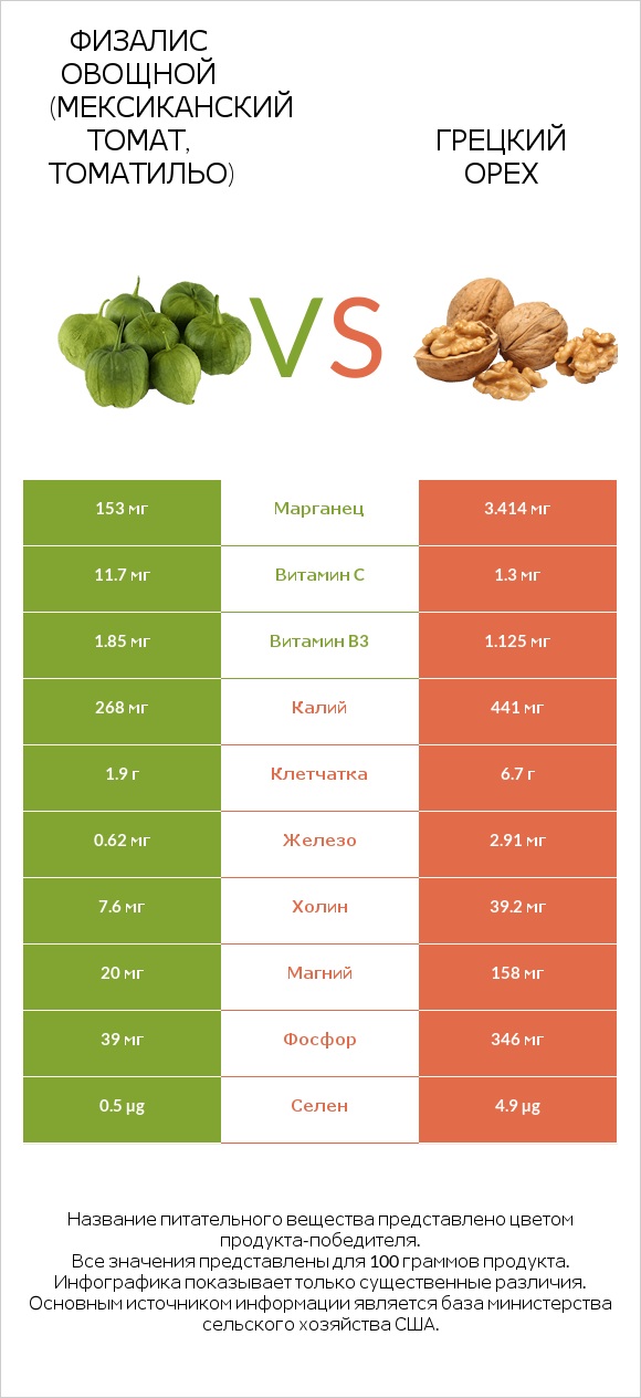 Физалис овощной (мексиканский томат, томатильо) vs Грецкий орех infographic