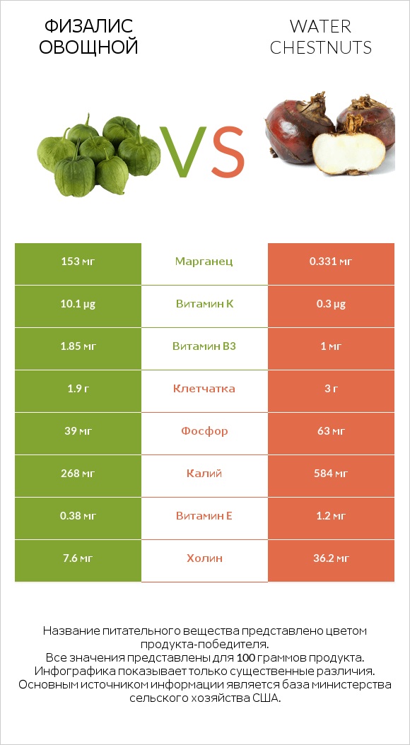 Физалис овощной vs Water chestnuts infographic