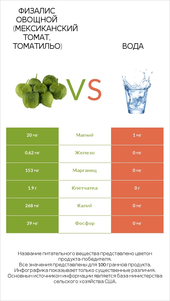 Физалис овощной (мексиканский томат, томатильо) vs Вода infographic