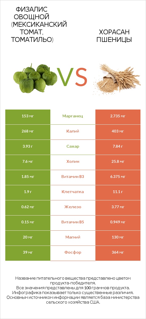 Физалис овощной (мексиканский томат, томатильо) vs Хорасан пшеницы infographic
