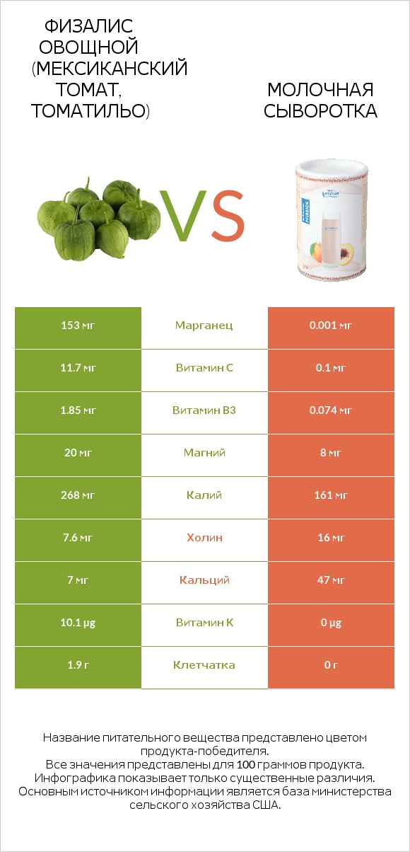 Физалис овощной (мексиканский томат, томатильо) vs Молочная сыворотка infographic