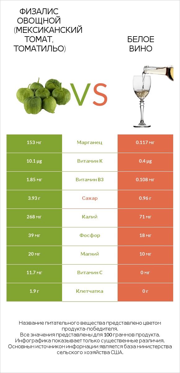 Физалис овощной (мексиканский томат, томатильо) vs Белое вино infographic