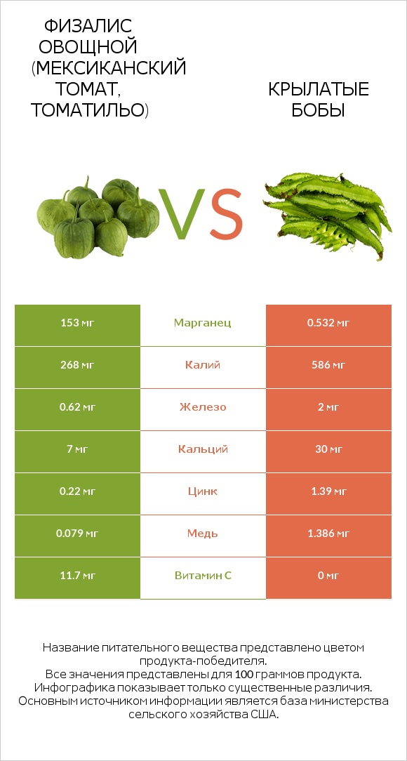 Физалис овощной (мексиканский томат, томатильо) vs Крылатые бобы infographic