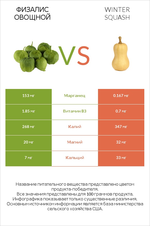 Физалис овощной vs Winter squash infographic