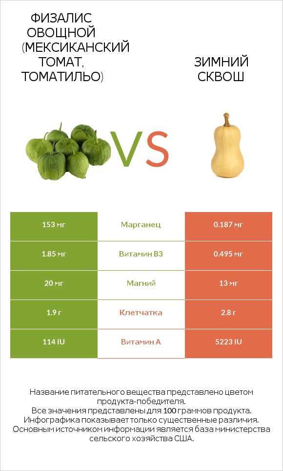 Физалис овощной (мексиканский томат, томатильо) vs Зимний сквош infographic