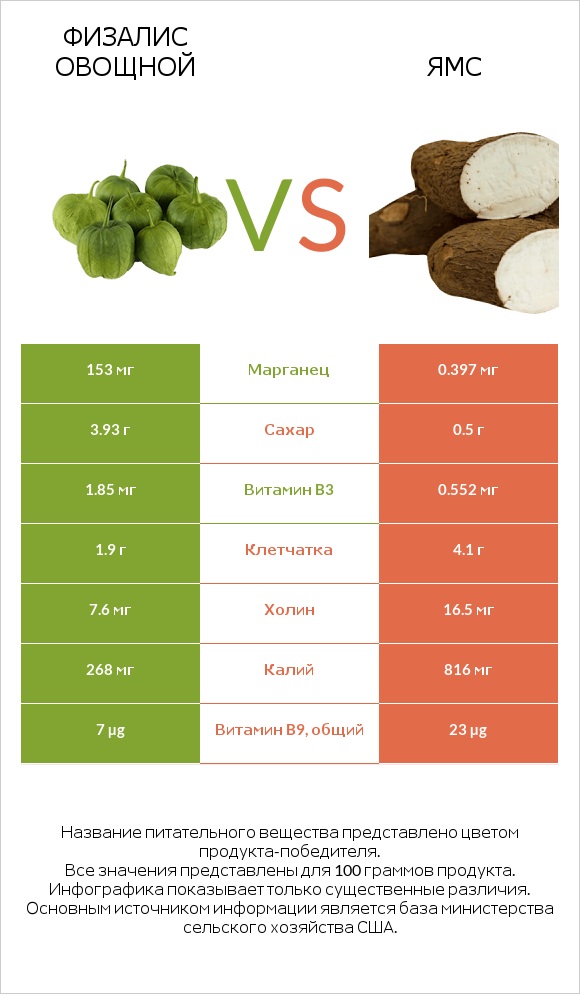 Физалис овощной vs Ямс infographic
