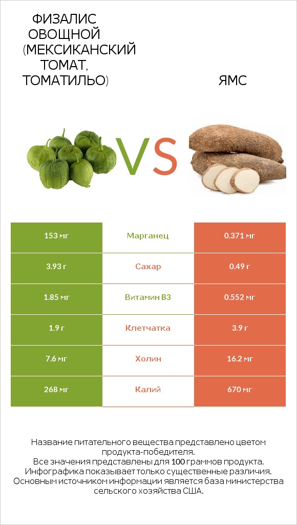 Физалис овощной vs Ямс infographic