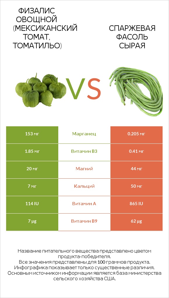 Физалис овощной (мексиканский томат, томатильо) vs Спаржевая фасоль сырая infographic